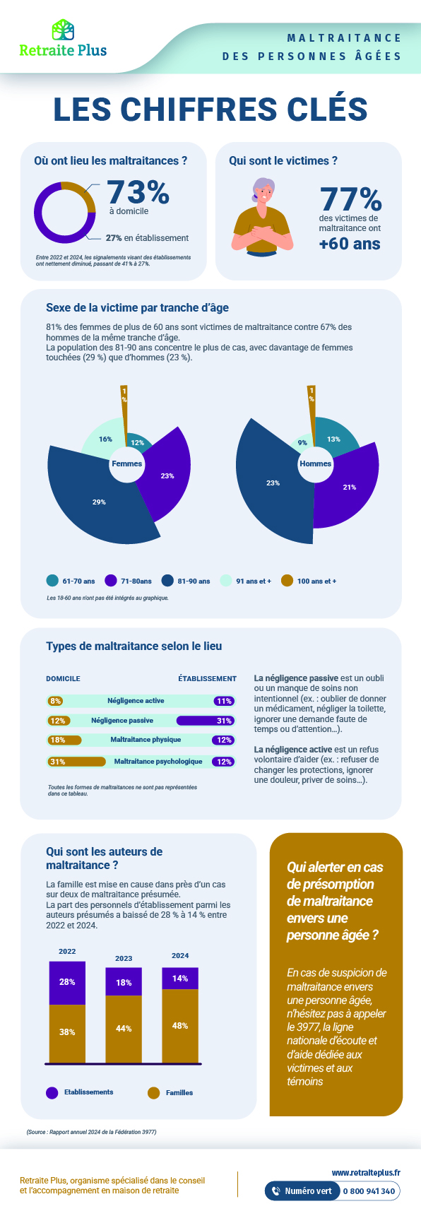Infographie sur les données publiées par la plateforme 3977 sur la maltraitante envers les personnes âgées en France 