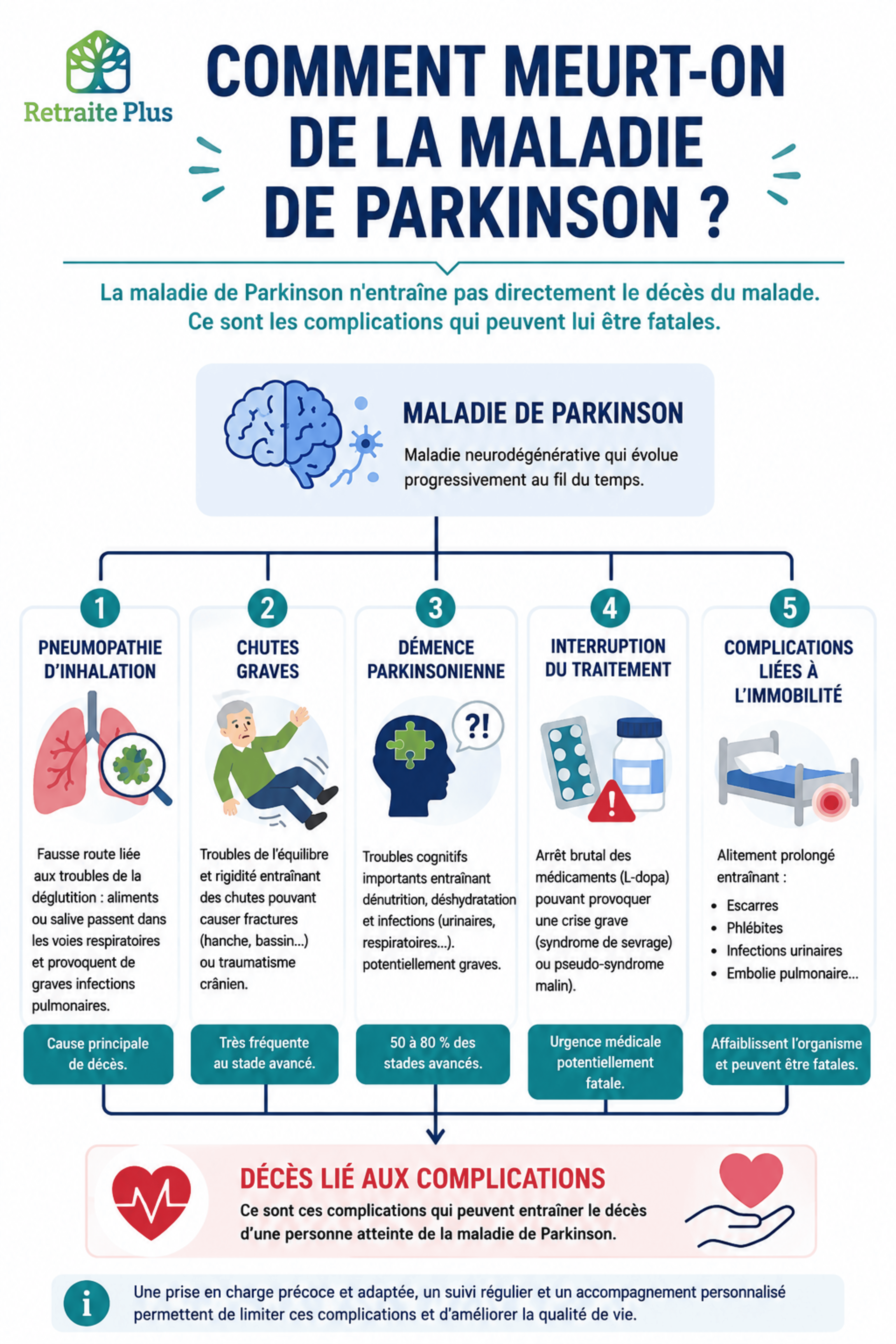 Quelles sont les causes de décès chez les personnes âgées atteintes de Parkinson ?