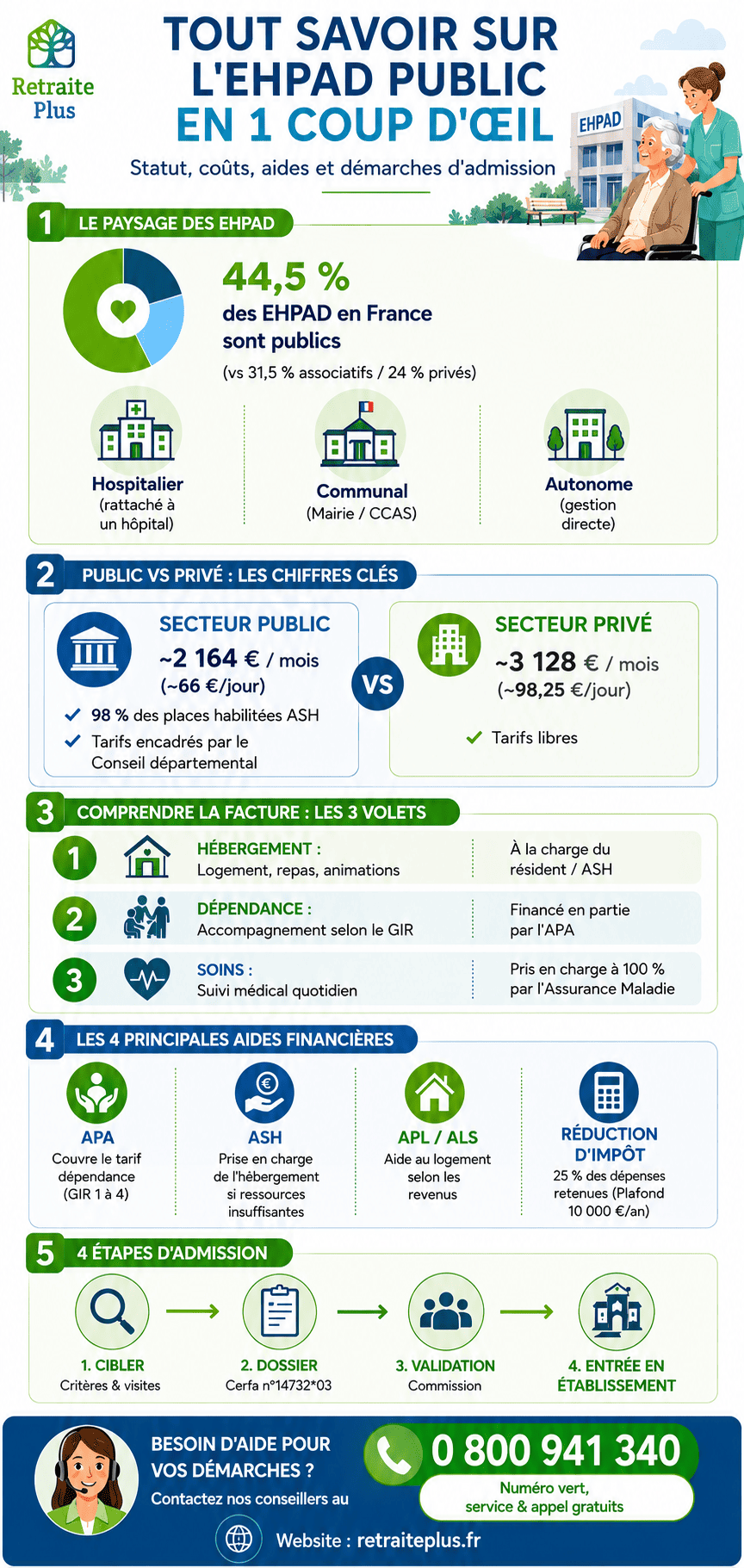 EHPAD publics : chiffres clés et infos pratiques avec cette infographie Retraite Plus