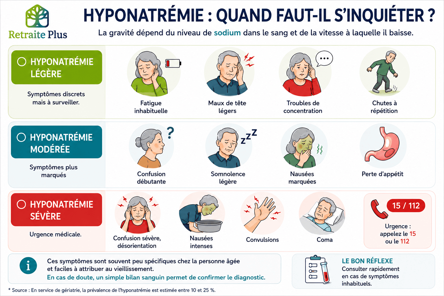 Symptomes de l'hyponatrémie - Retraite Plus