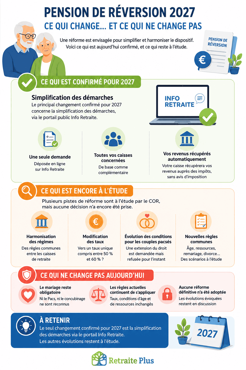 Nouvelle loi pension de reversion 2027 - Une infographie Retraite Plus Pension de réversion : ce qui change et ne change pas en 2027
