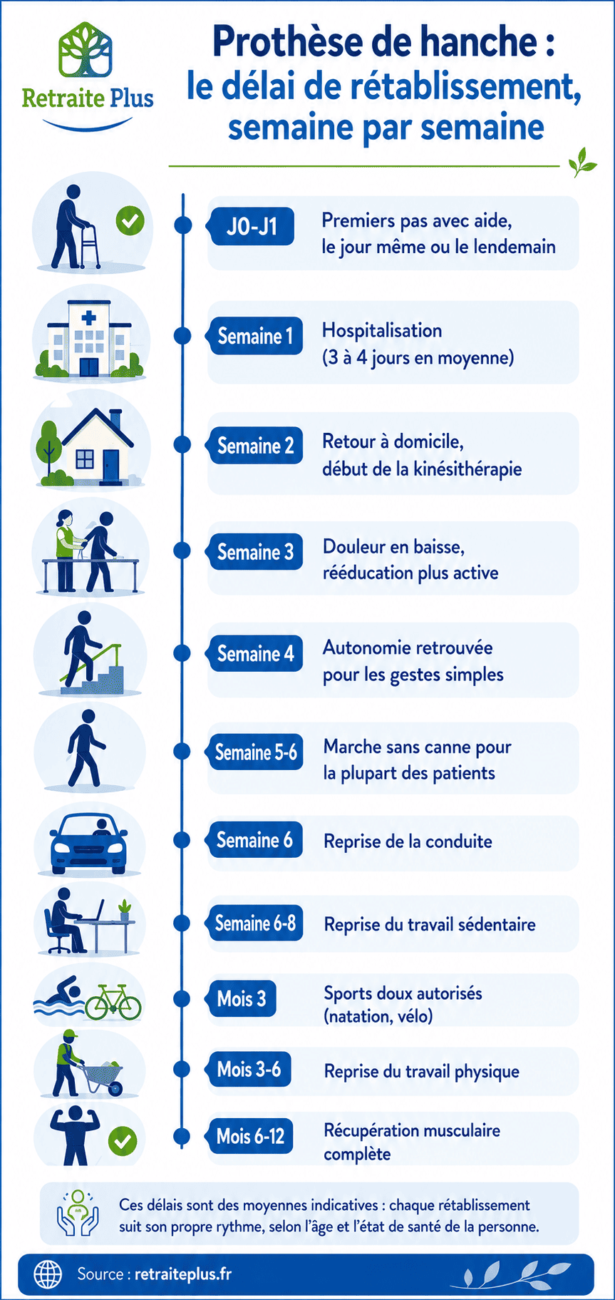 Rétablissement après une prothèse de hanche, semaine après semaine - Infographie Retraite Plus