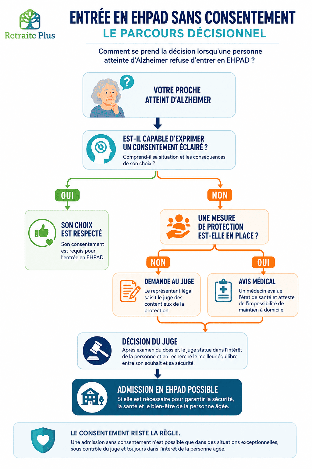 Est-il possible de placer en EHPAD une personne atteinte d'Alzheimer sans son consentement ? Infographie Retraite Plus