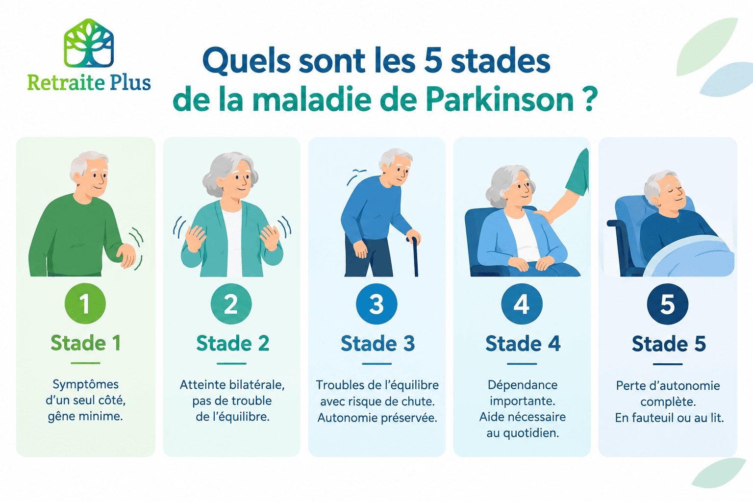 Les 5 stades de la maladie de Parkinson - Infographie Retraite Plus Quels sont les 5 stades de la maladie de Parkinson ?