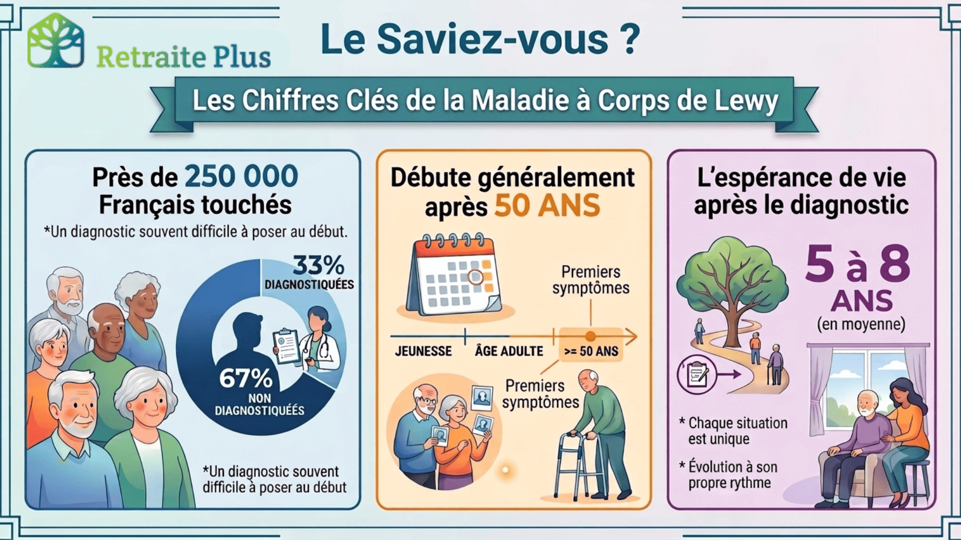 Maladie à Corps de Lewy - infographie Retraite Plus Les chiffres clés de la maladie à Corps de Lewy