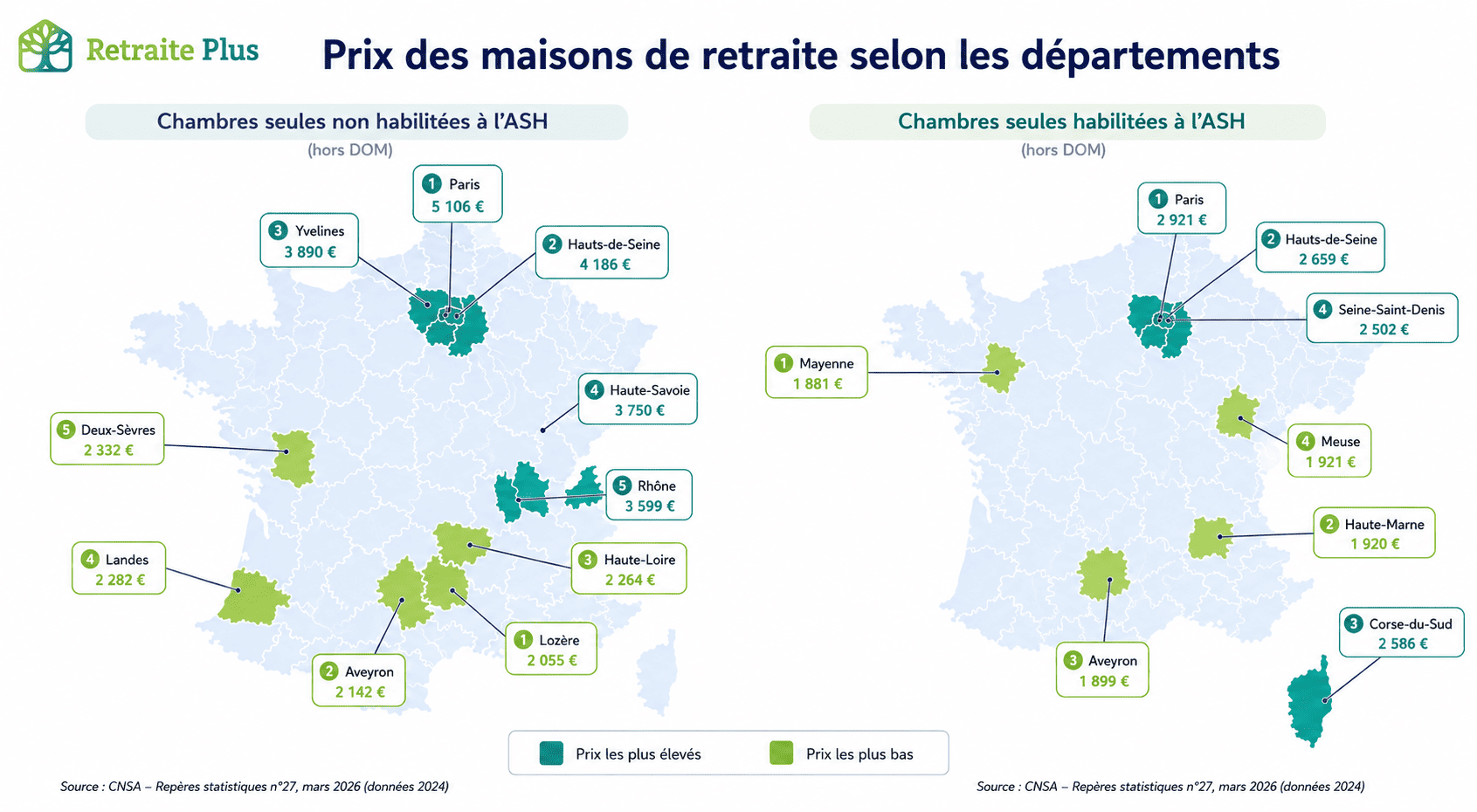 Prix des maisons de retraite selon les départements - Retraite Plus Comparaison entre les prix des maisons de retraite par départements pour les établissements disposant de places habilités à l'ASH et non habilitées à l'ASH