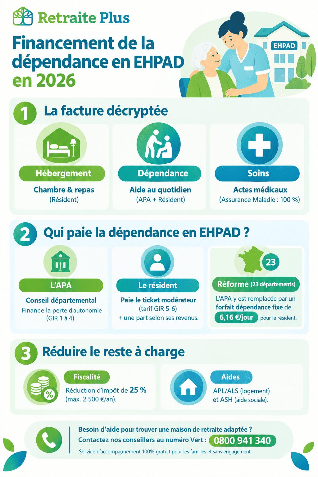 Qui paie la dépendance en EHPAD ? 