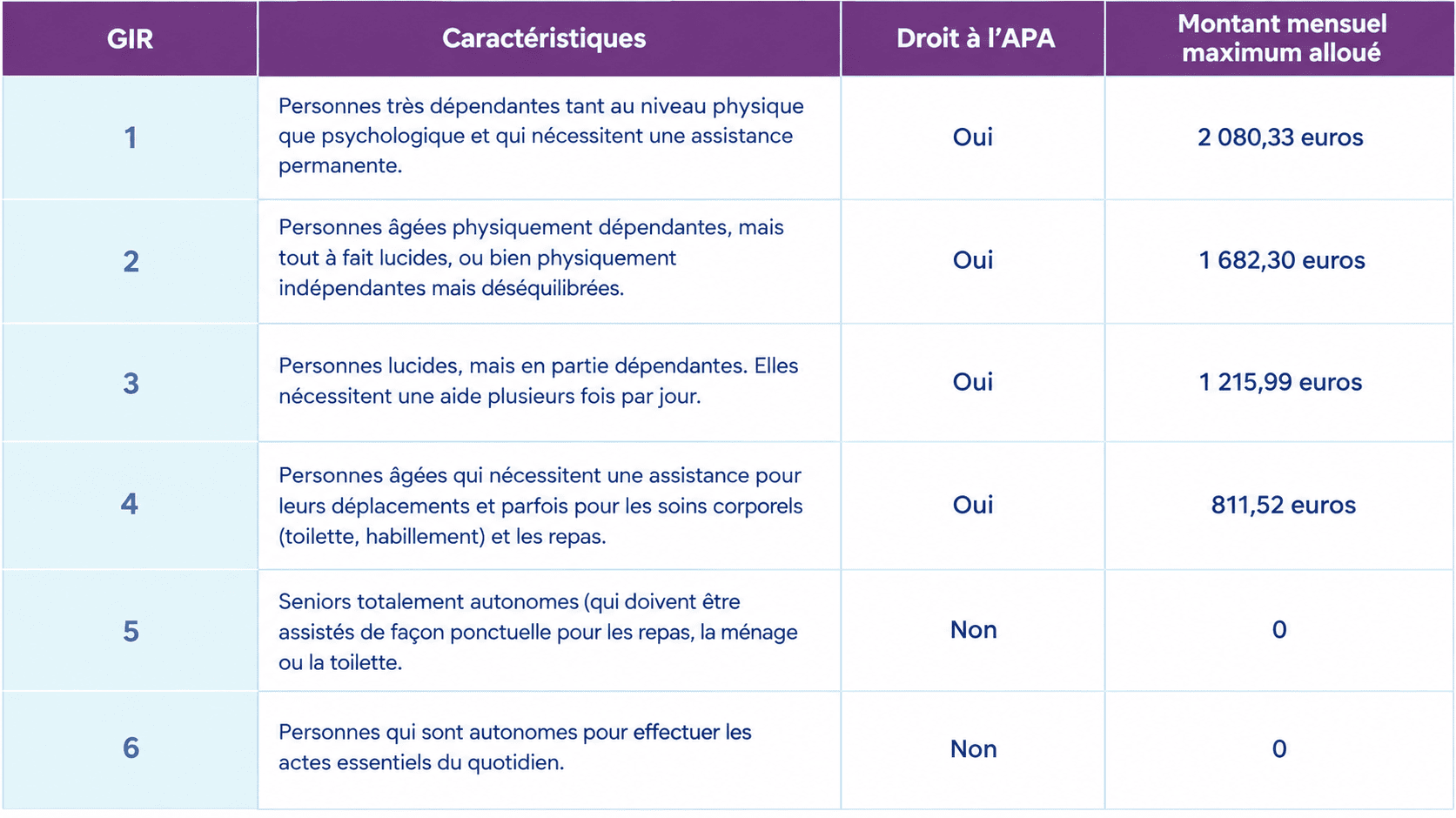 Tableau récapitulatif des montants de l'APA à domicile selon le GIR - Retraite Plus